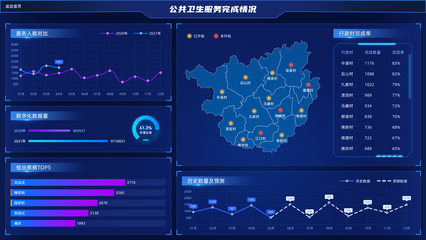 體檢大數據可視化平臺