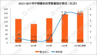 農產品加工行業a股上市公司財力大比拼 中糧糖業最賺錢 哪家虧損最多 圖表